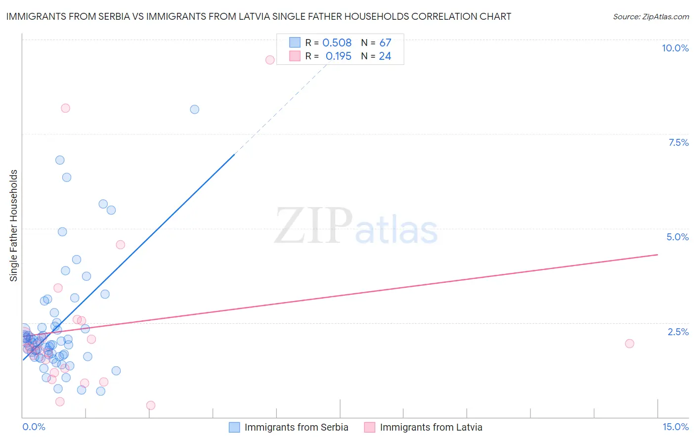 Immigrants from Serbia vs Immigrants from Latvia Single Father Households