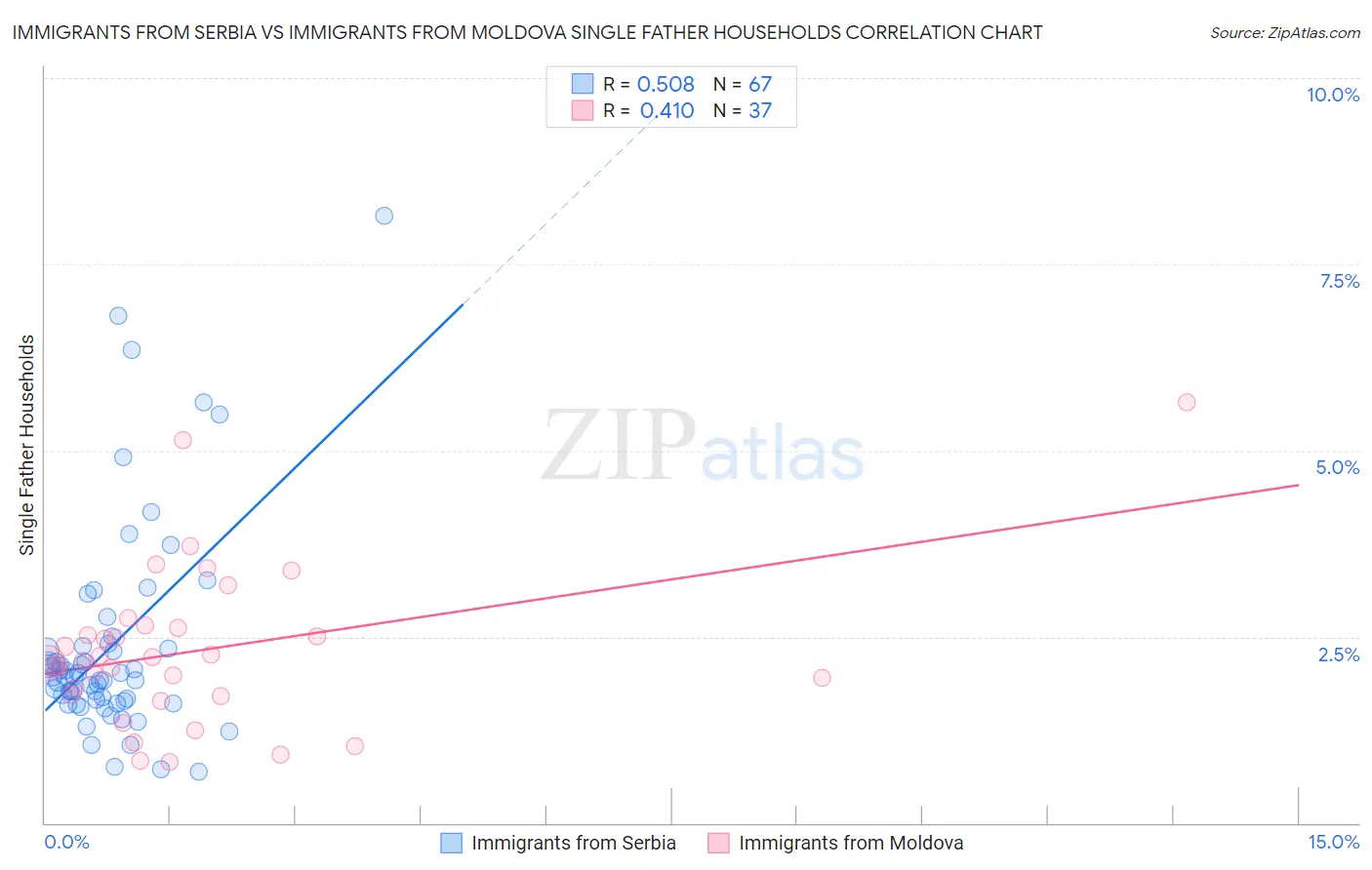 Immigrants from Serbia vs Immigrants from Moldova Single Father Households