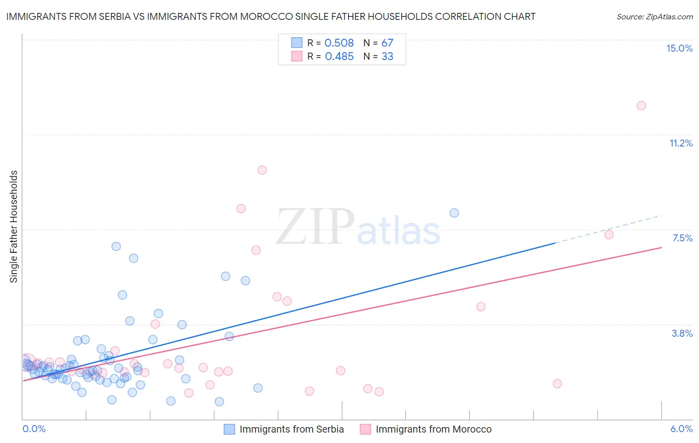 Immigrants from Serbia vs Immigrants from Morocco Single Father Households