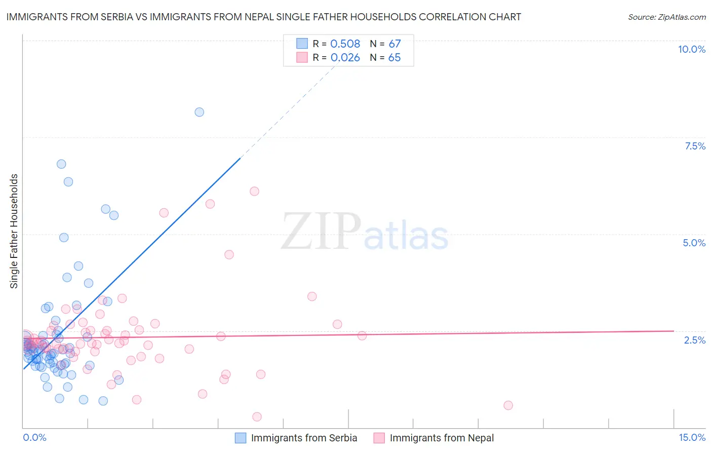 Immigrants from Serbia vs Immigrants from Nepal Single Father Households