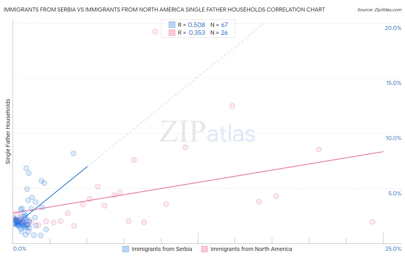 Immigrants from Serbia vs Immigrants from North America Single Father Households