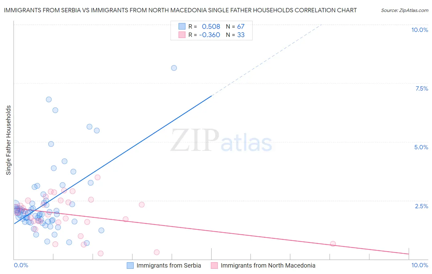 Immigrants from Serbia vs Immigrants from North Macedonia Single Father Households