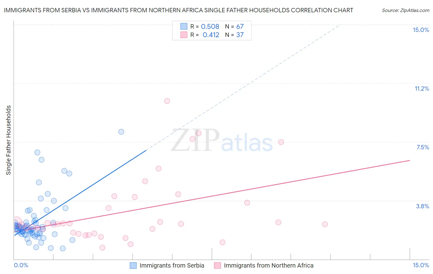 Immigrants from Serbia vs Immigrants from Northern Africa Single Father Households