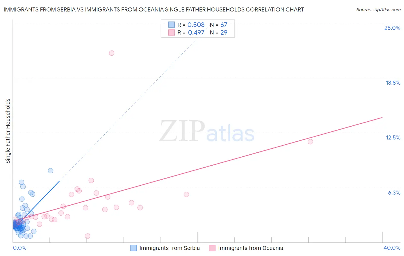 Immigrants from Serbia vs Immigrants from Oceania Single Father Households