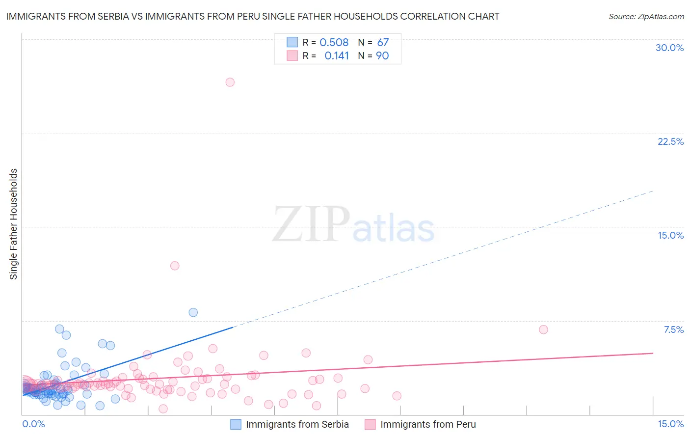 Immigrants from Serbia vs Immigrants from Peru Single Father Households