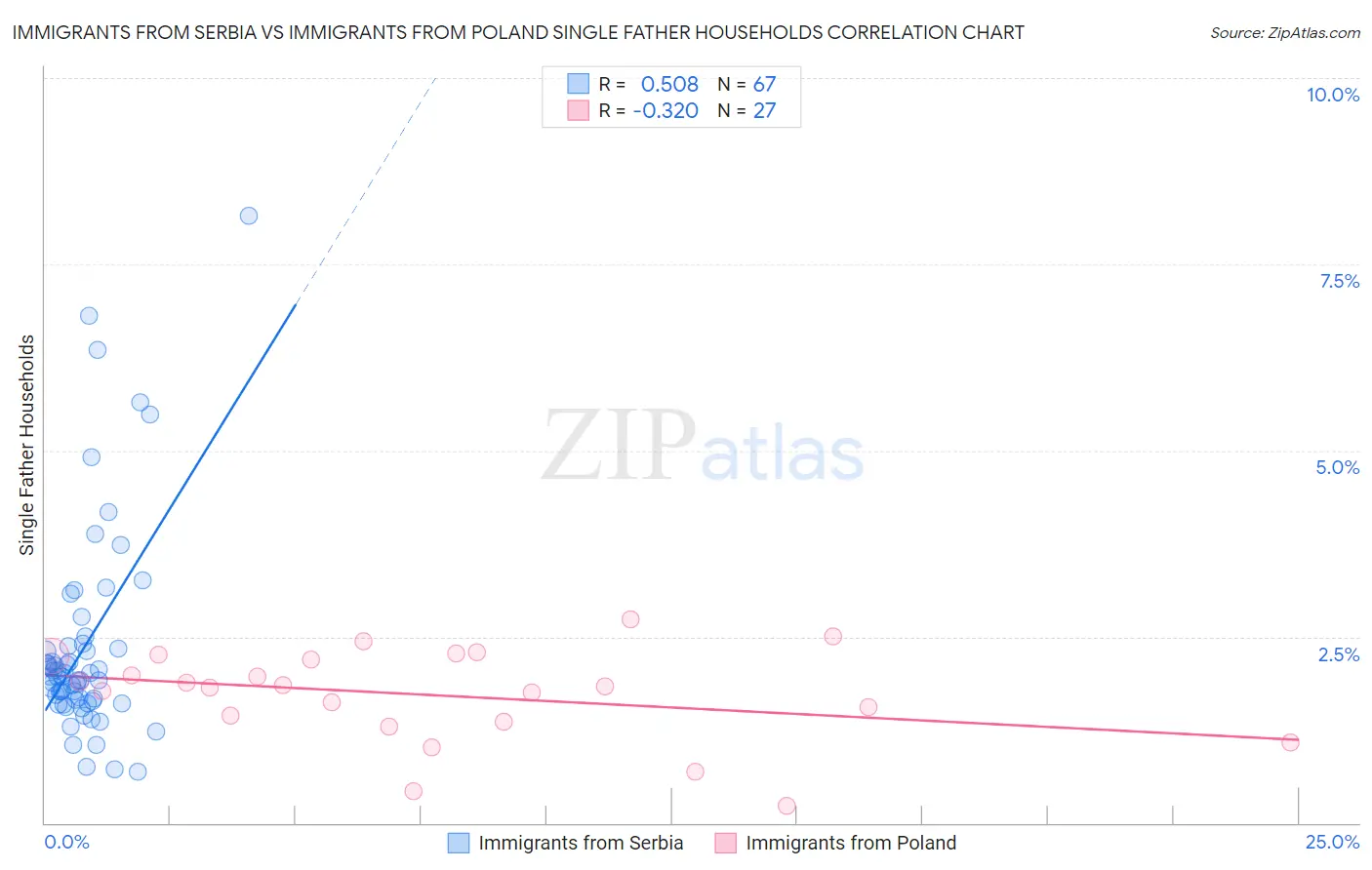 Immigrants from Serbia vs Immigrants from Poland Single Father Households