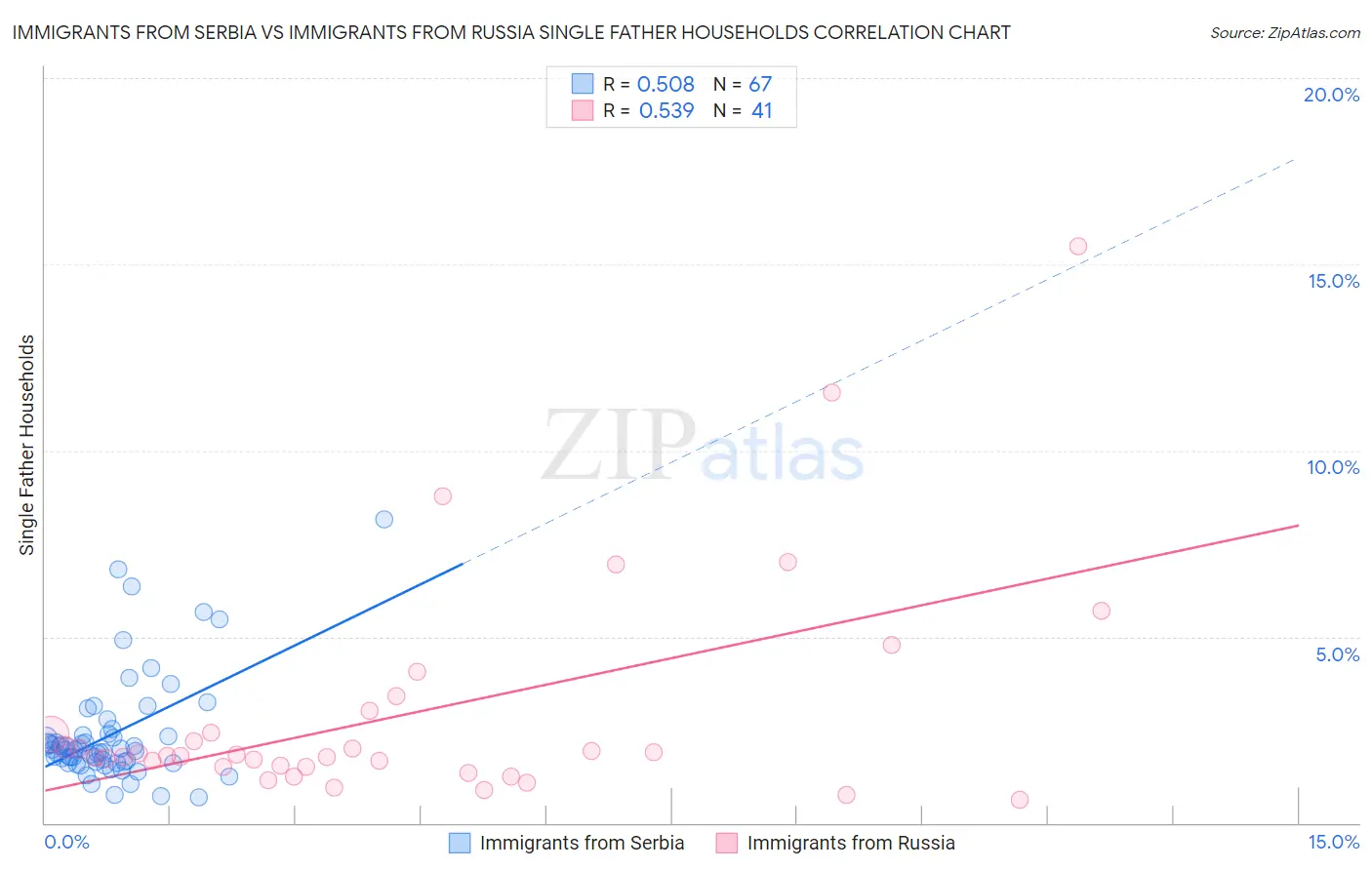 Immigrants from Serbia vs Immigrants from Russia Single Father Households
