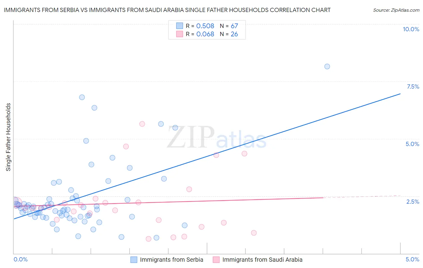Immigrants from Serbia vs Immigrants from Saudi Arabia Single Father Households