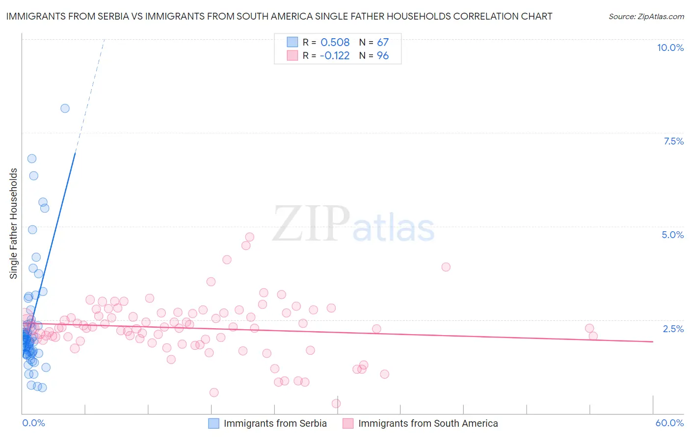 Immigrants from Serbia vs Immigrants from South America Single Father Households