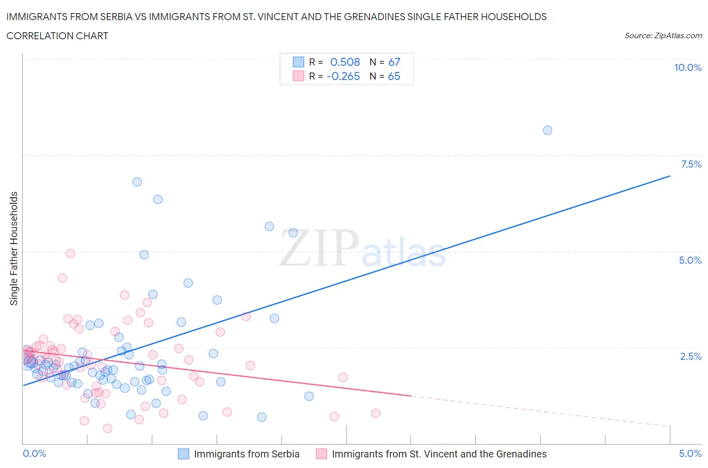 Immigrants from Serbia vs Immigrants from St. Vincent and the Grenadines Single Father Households