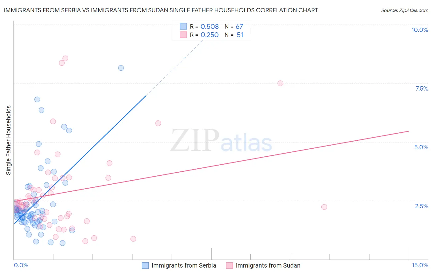 Immigrants from Serbia vs Immigrants from Sudan Single Father Households