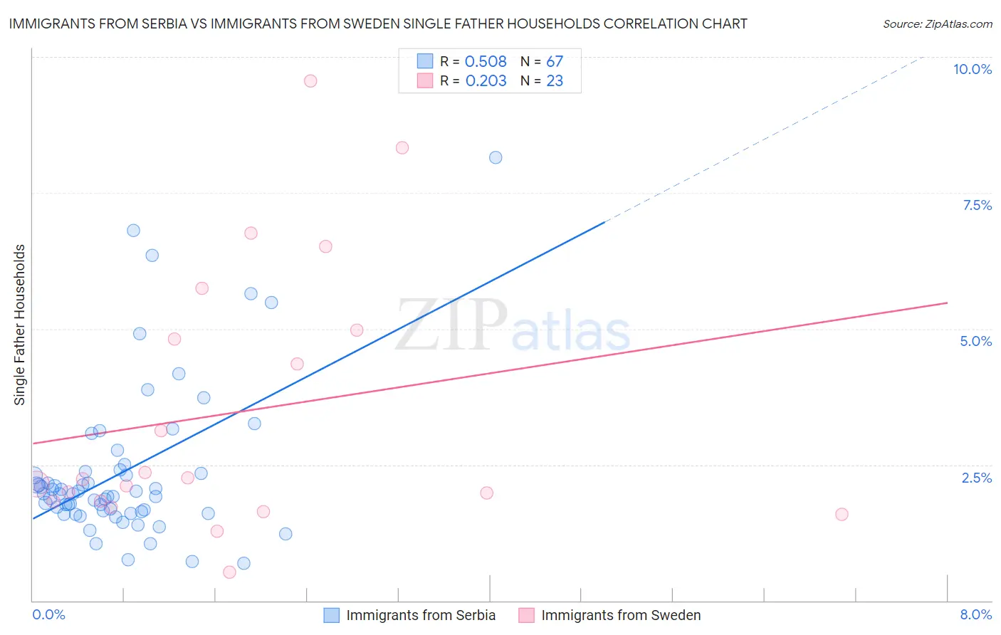 Immigrants from Serbia vs Immigrants from Sweden Single Father Households