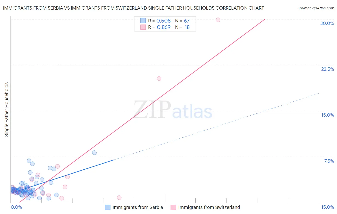 Immigrants from Serbia vs Immigrants from Switzerland Single Father Households