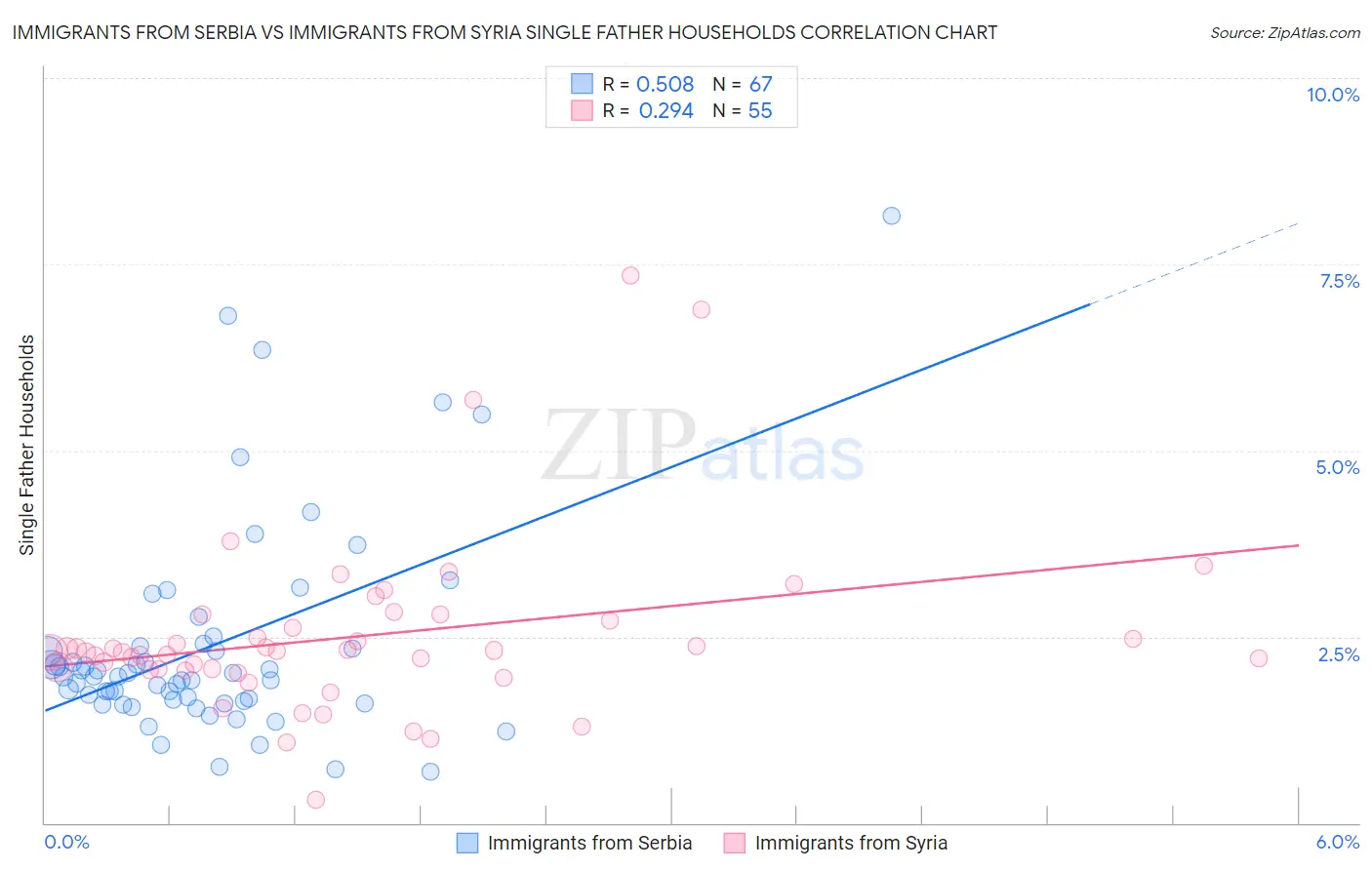 Immigrants from Serbia vs Immigrants from Syria Single Father Households