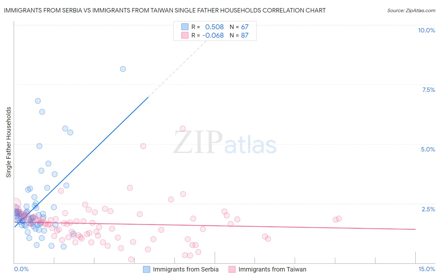 Immigrants from Serbia vs Immigrants from Taiwan Single Father Households