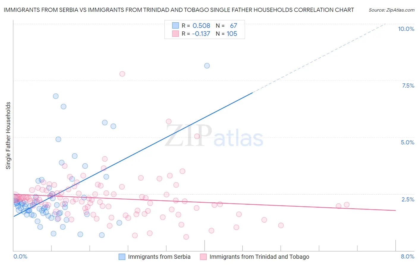 Immigrants from Serbia vs Immigrants from Trinidad and Tobago Single Father Households