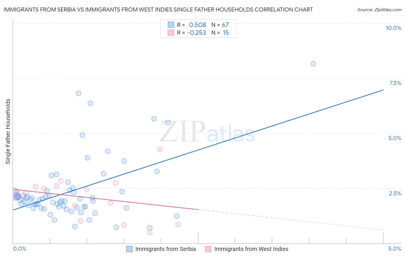 Immigrants from Serbia vs Immigrants from West Indies Single Father Households
