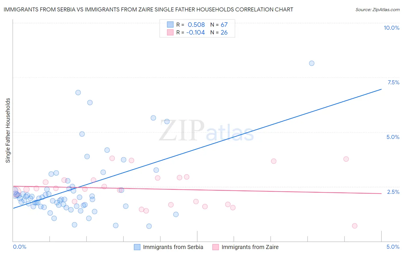 Immigrants from Serbia vs Immigrants from Zaire Single Father Households