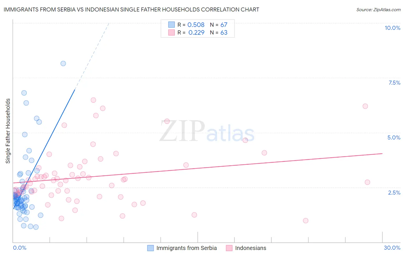 Immigrants from Serbia vs Indonesian Single Father Households