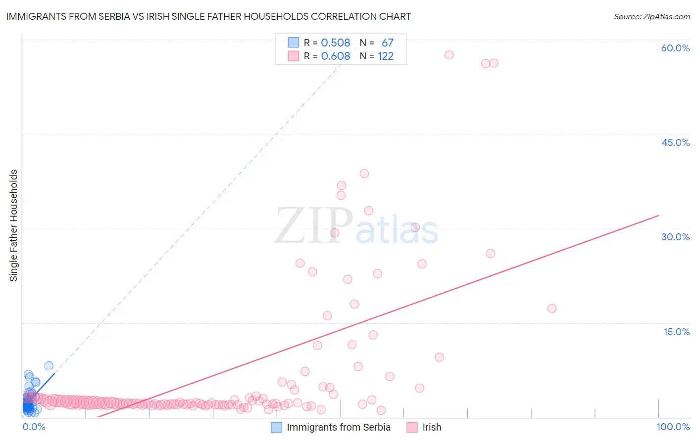 Immigrants from Serbia vs Irish Single Father Households