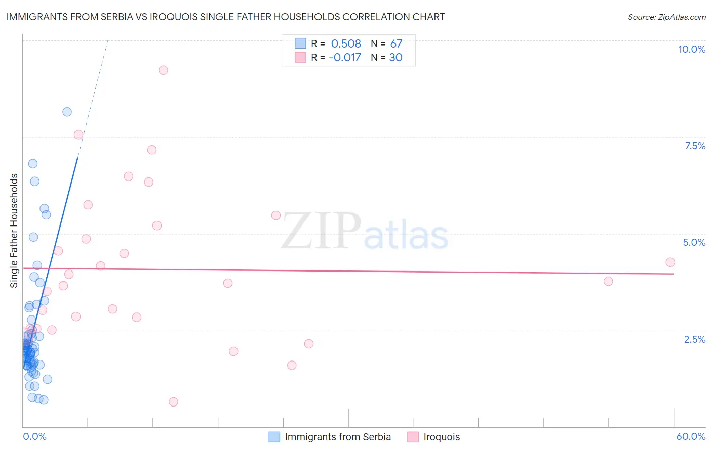 Immigrants from Serbia vs Iroquois Single Father Households