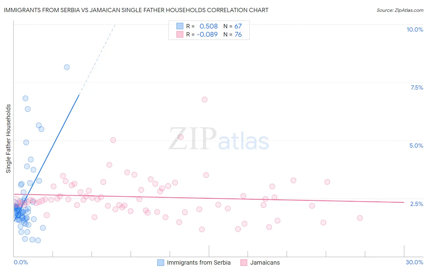 Immigrants from Serbia vs Jamaican Single Father Households