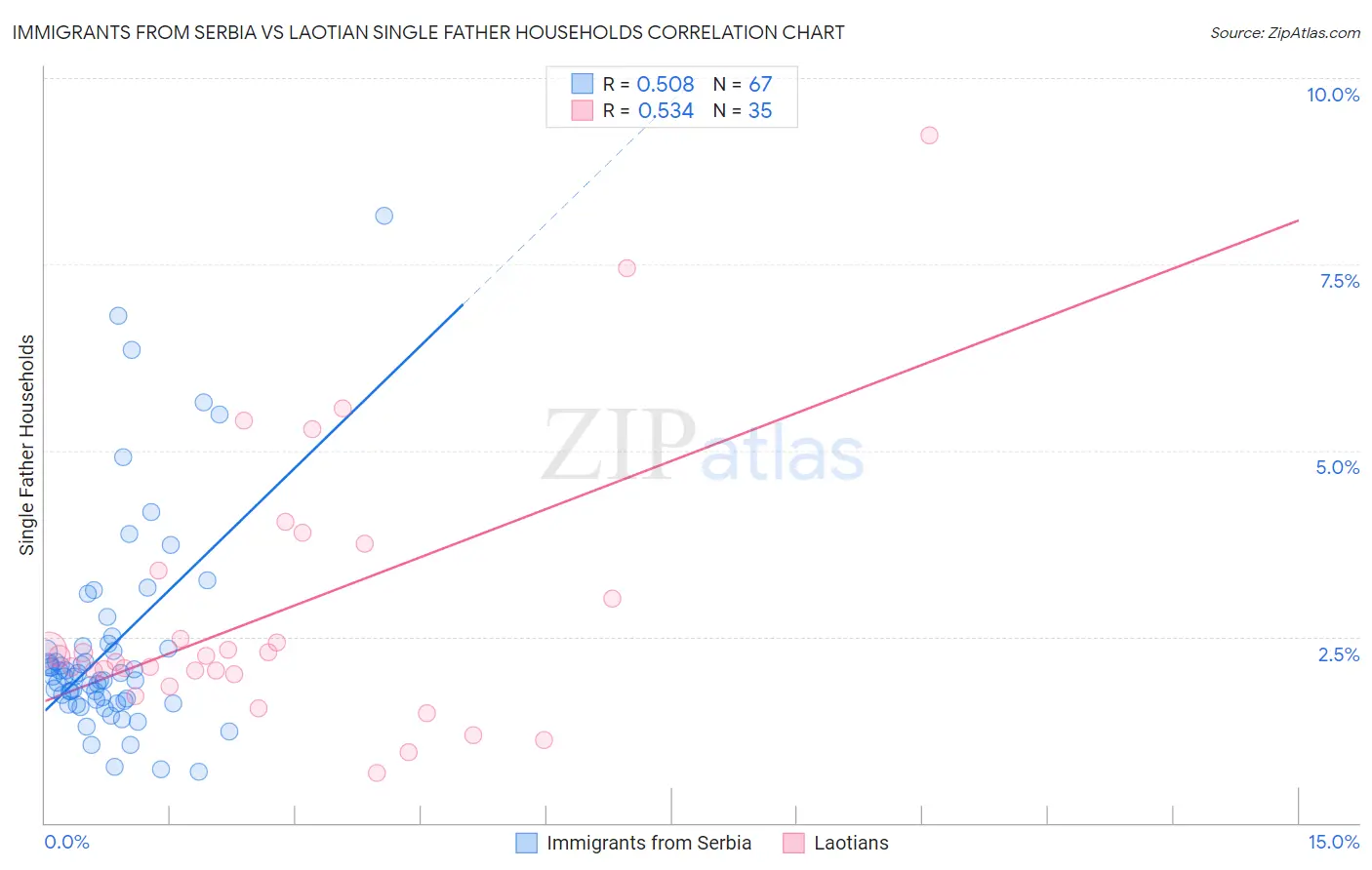 Immigrants from Serbia vs Laotian Single Father Households