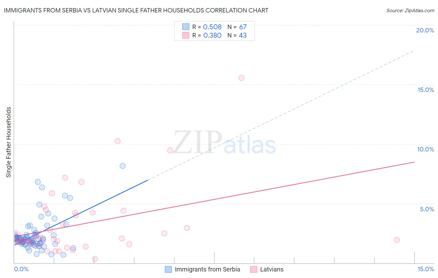 Immigrants from Serbia vs Latvian Single Father Households