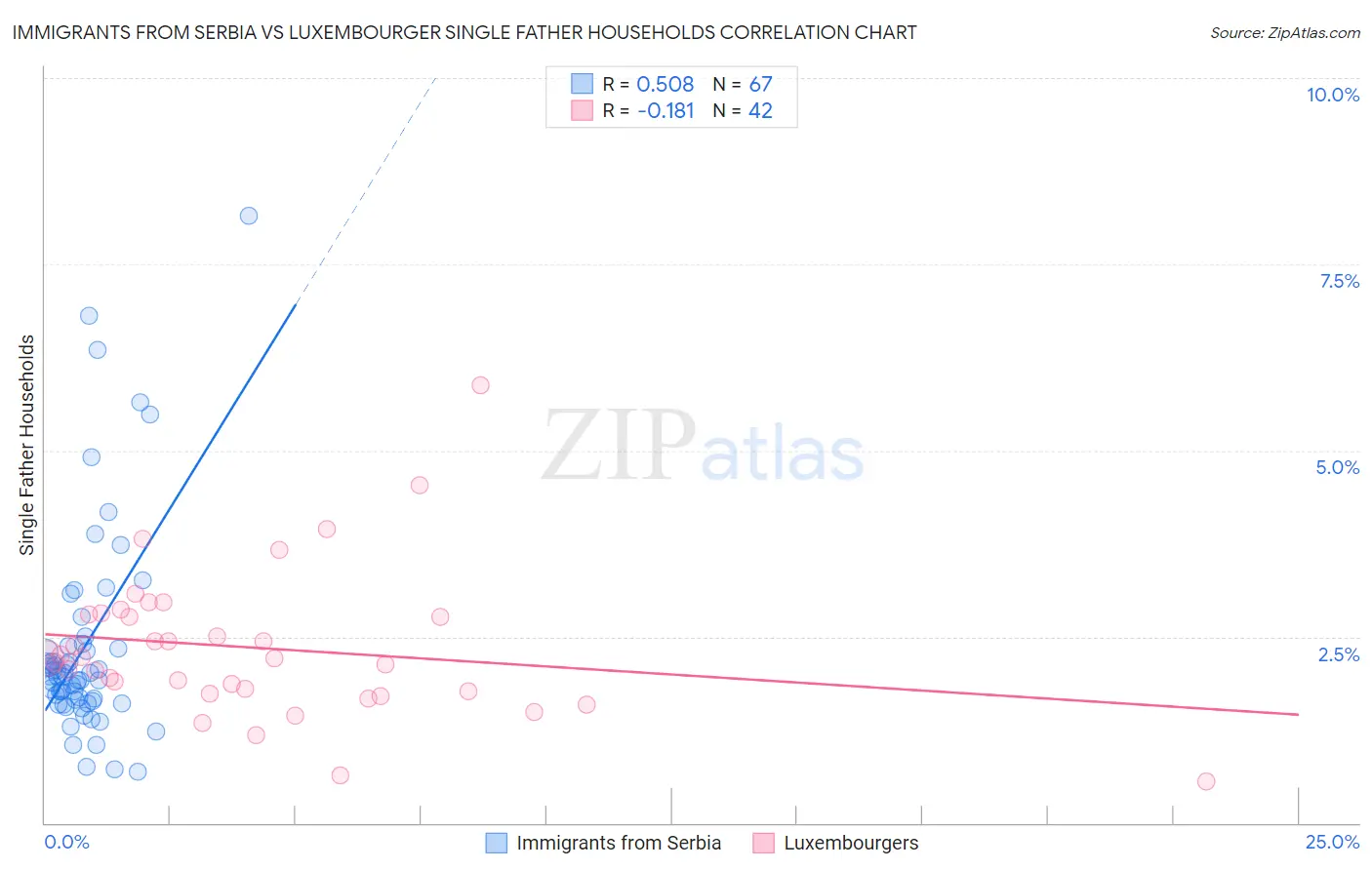Immigrants from Serbia vs Luxembourger Single Father Households