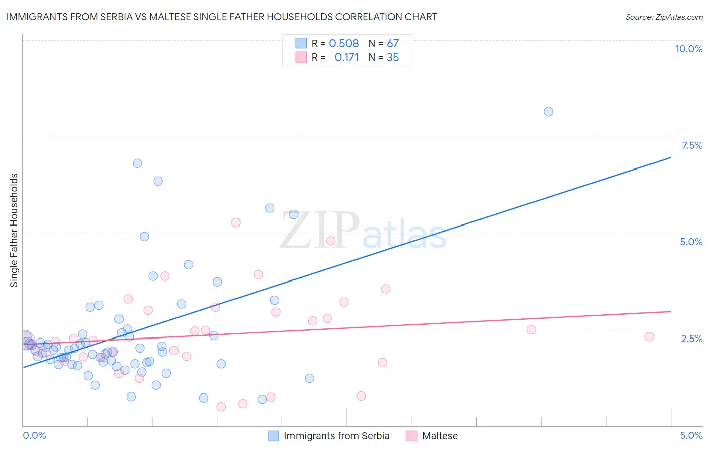 Immigrants from Serbia vs Maltese Single Father Households