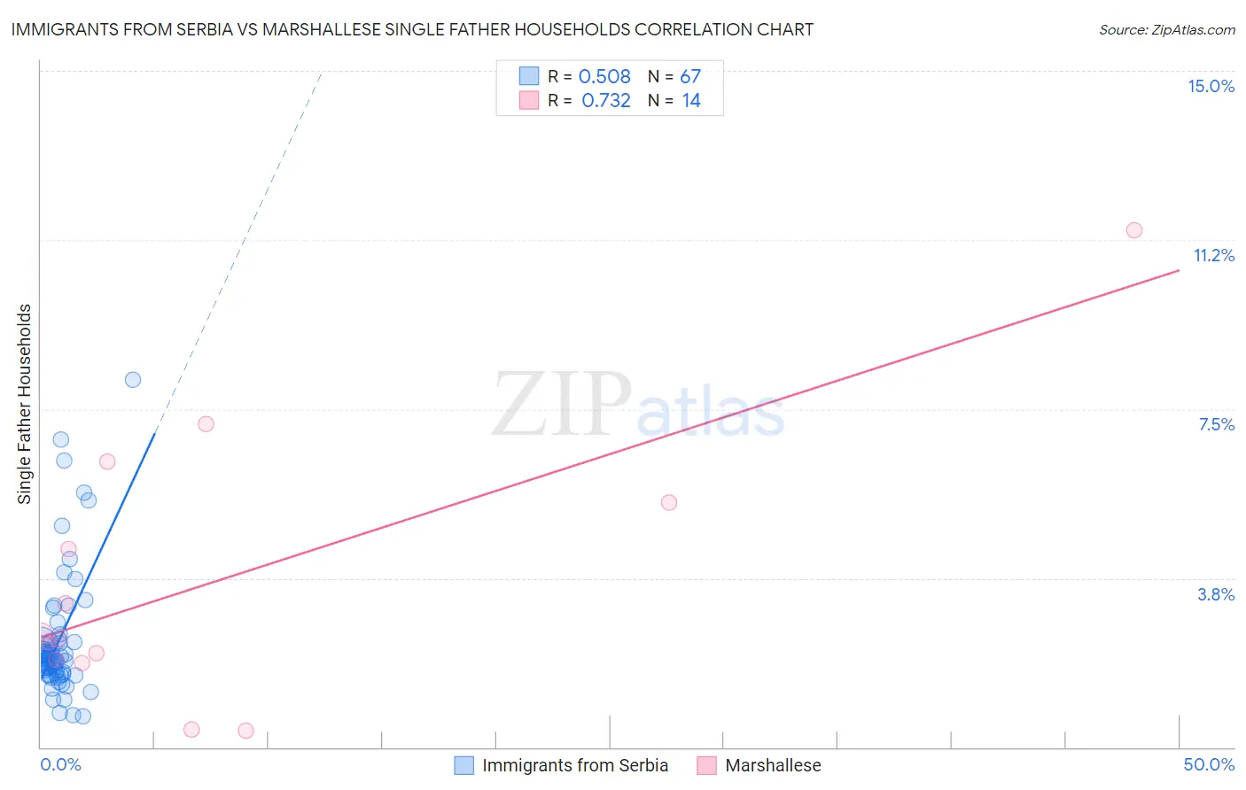 Immigrants from Serbia vs Marshallese Single Father Households
