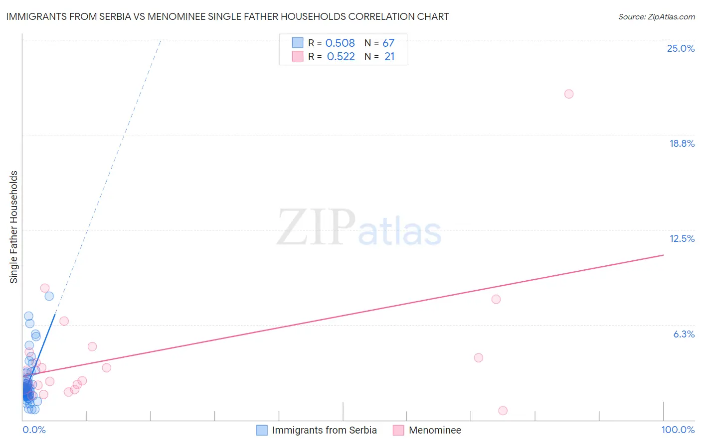 Immigrants from Serbia vs Menominee Single Father Households