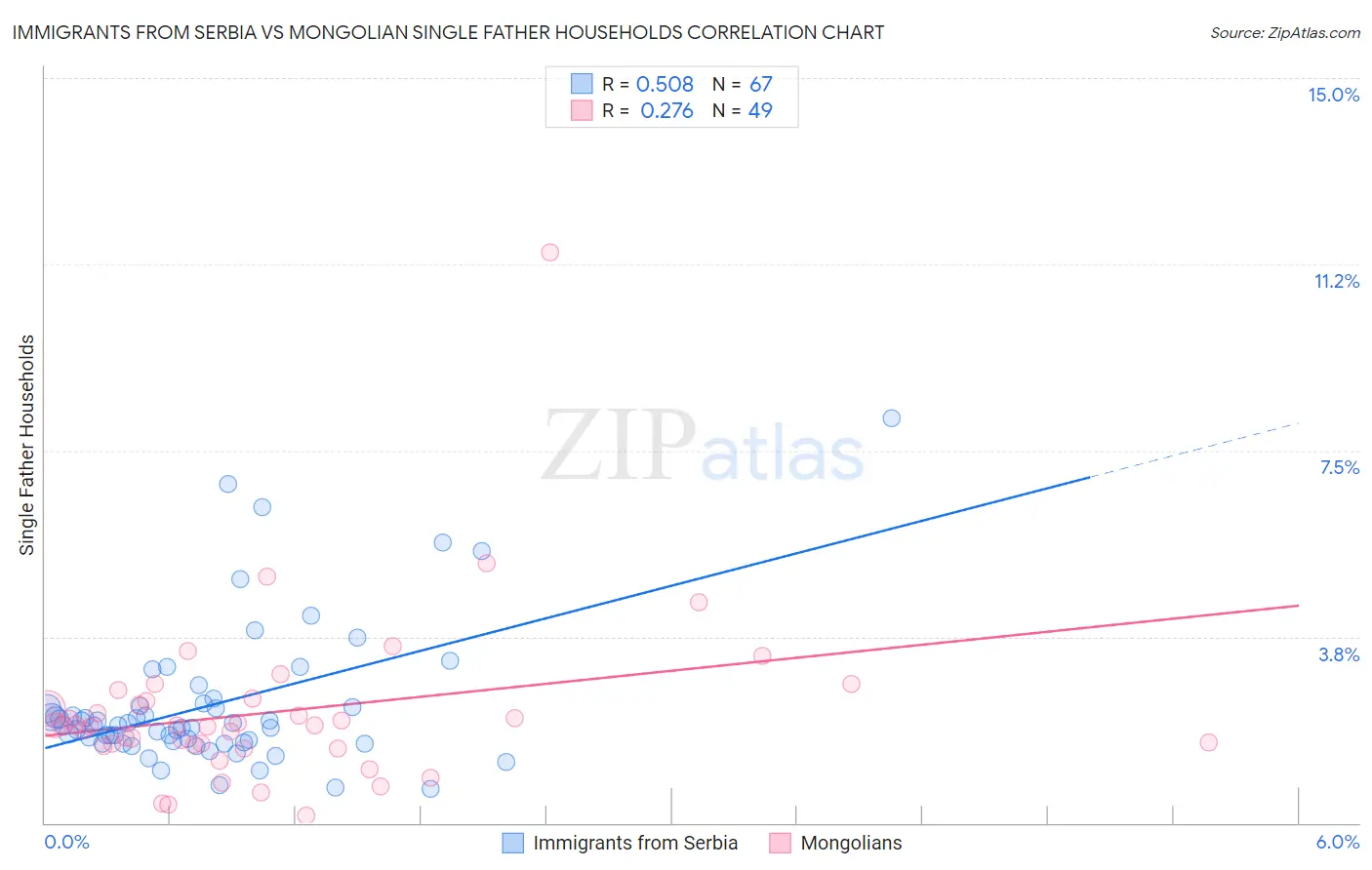 Immigrants from Serbia vs Mongolian Single Father Households