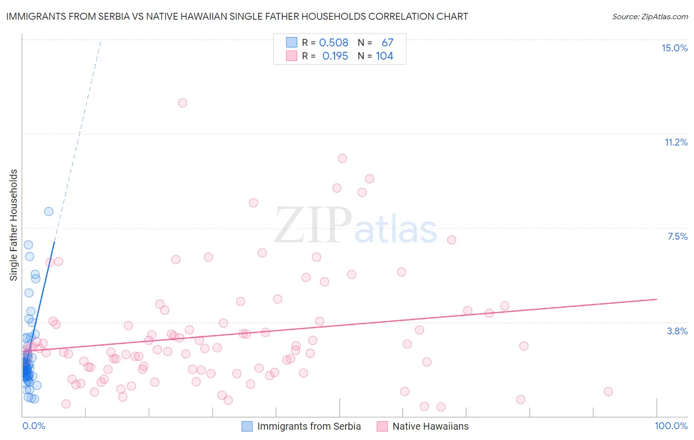 Immigrants from Serbia vs Native Hawaiian Single Father Households
