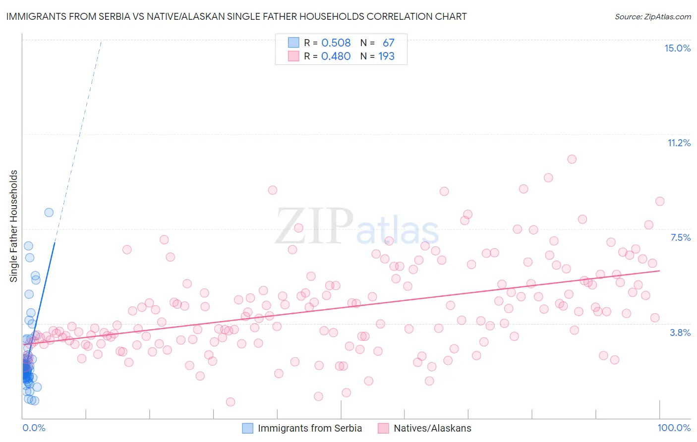 Immigrants from Serbia vs Native/Alaskan Single Father Households