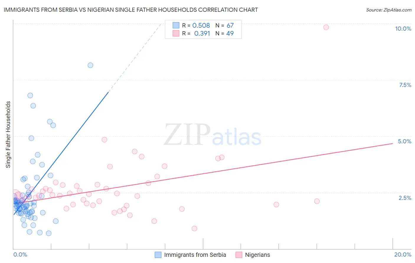 Immigrants from Serbia vs Nigerian Single Father Households