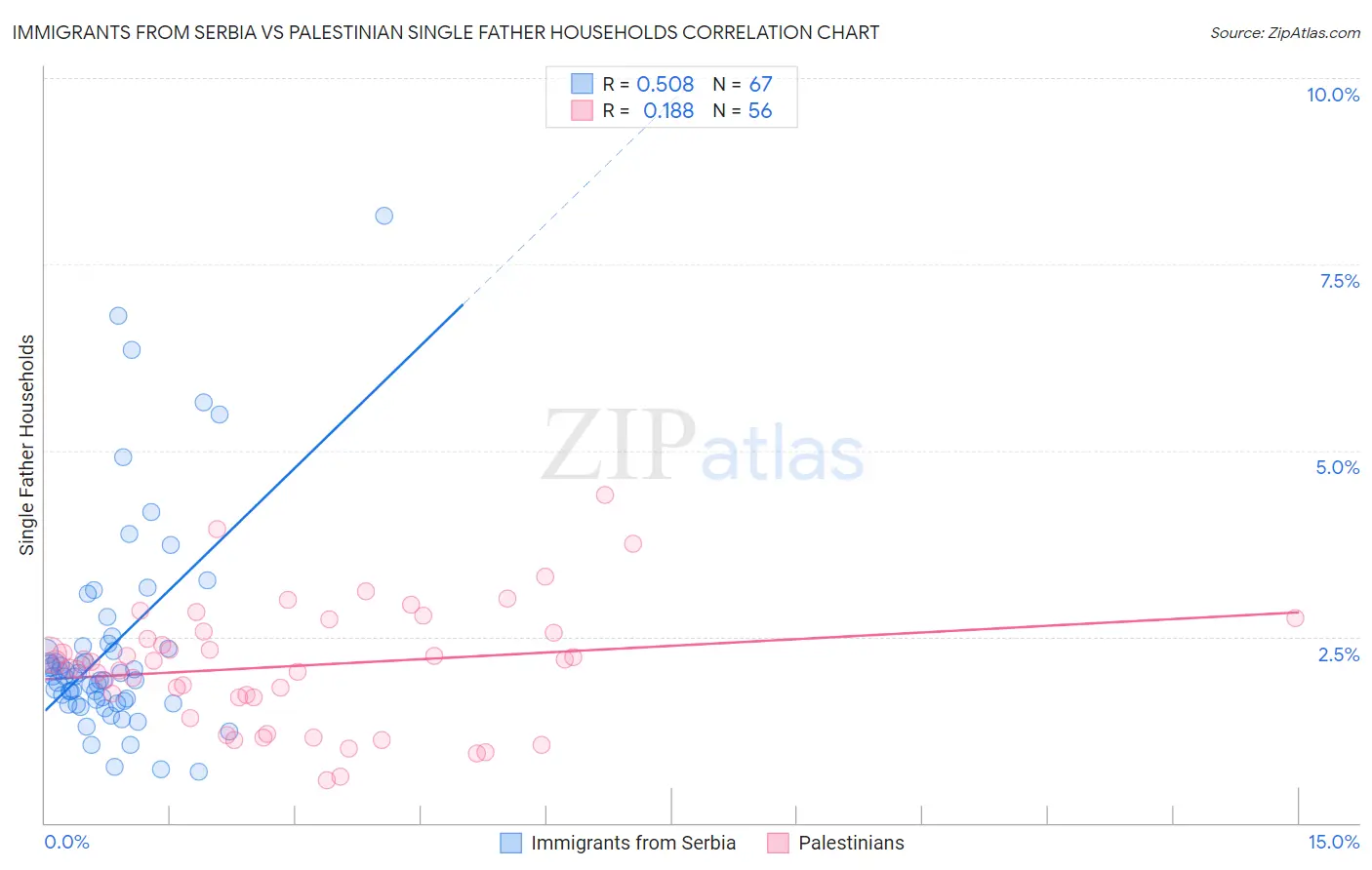 Immigrants from Serbia vs Palestinian Single Father Households