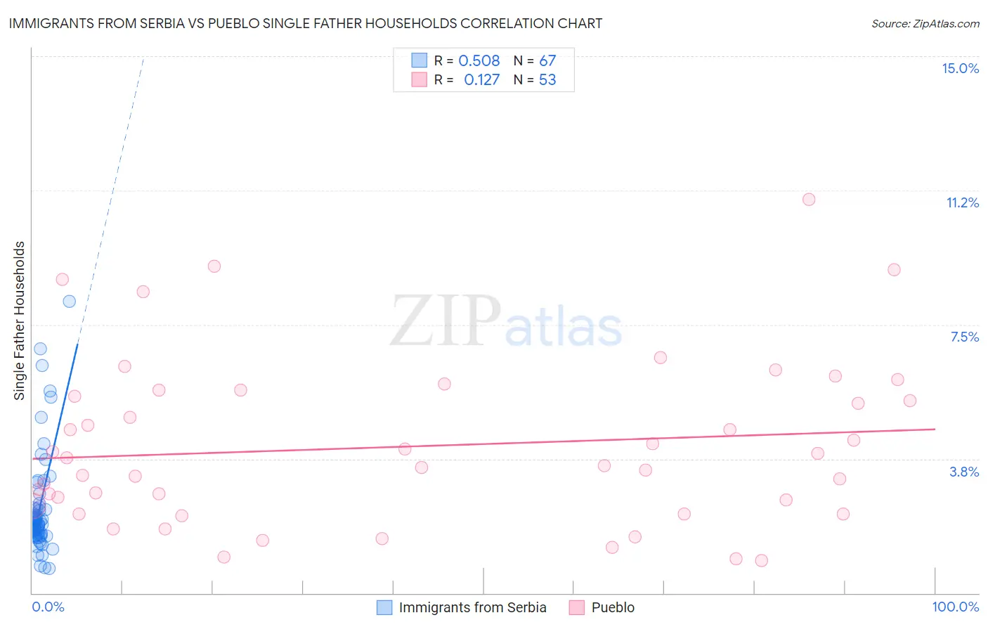 Immigrants from Serbia vs Pueblo Single Father Households