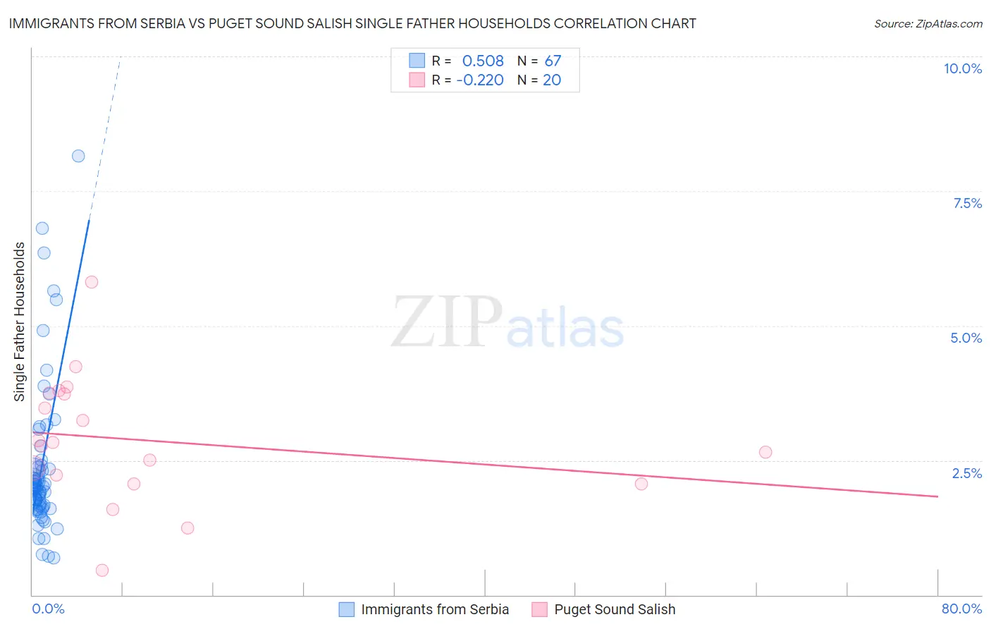 Immigrants from Serbia vs Puget Sound Salish Single Father Households