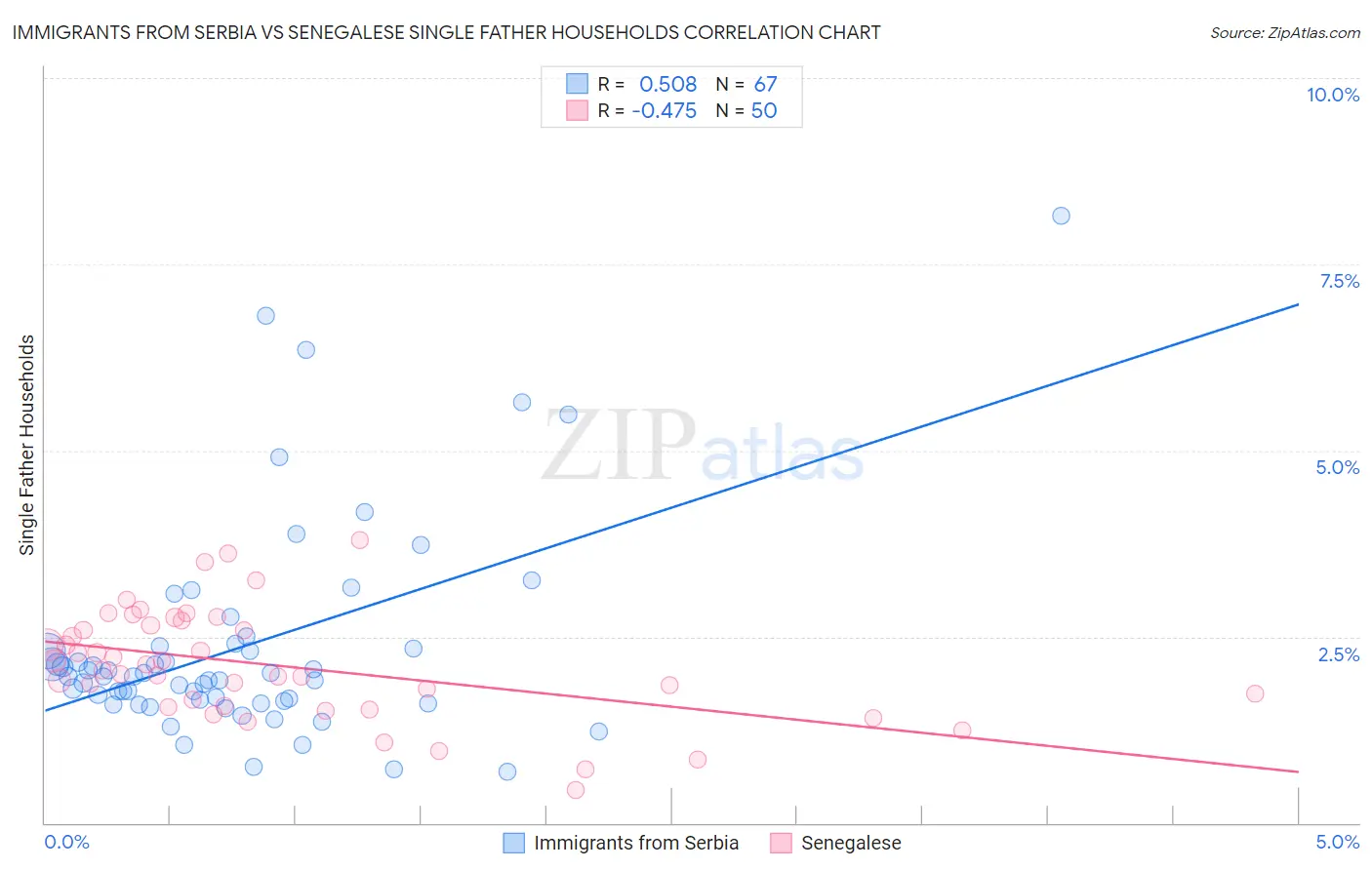 Immigrants from Serbia vs Senegalese Single Father Households