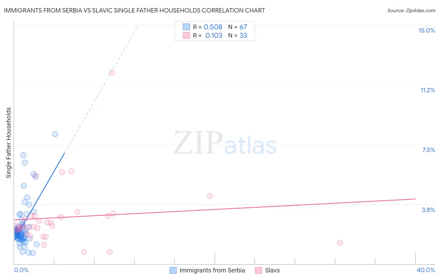 Immigrants from Serbia vs Slavic Single Father Households