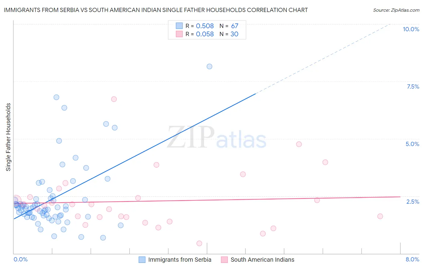 Immigrants from Serbia vs South American Indian Single Father Households