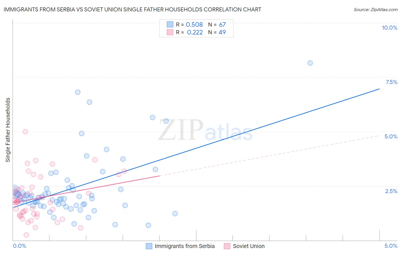 Immigrants from Serbia vs Soviet Union Single Father Households
