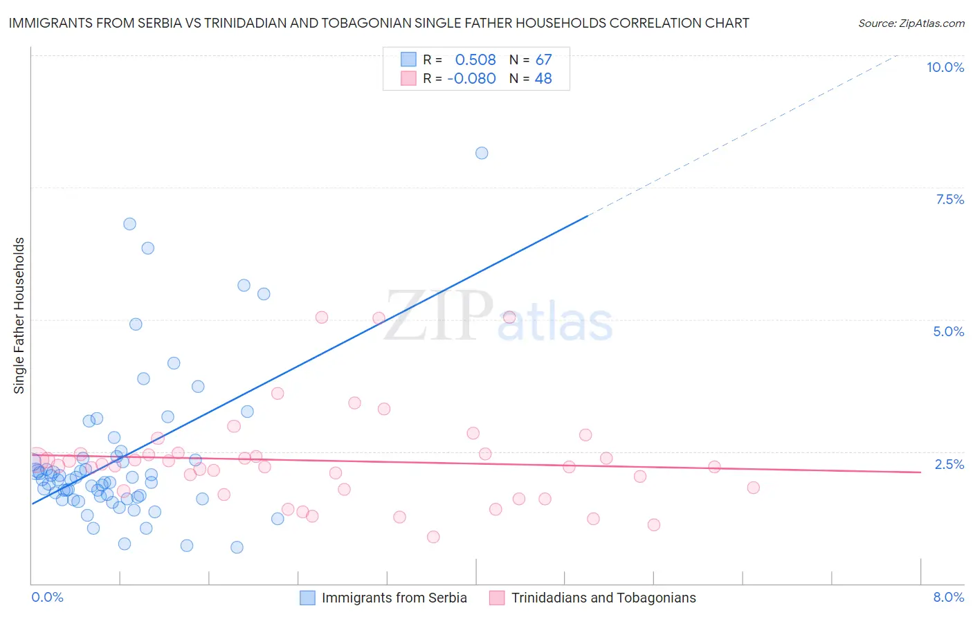 Immigrants from Serbia vs Trinidadian and Tobagonian Single Father Households