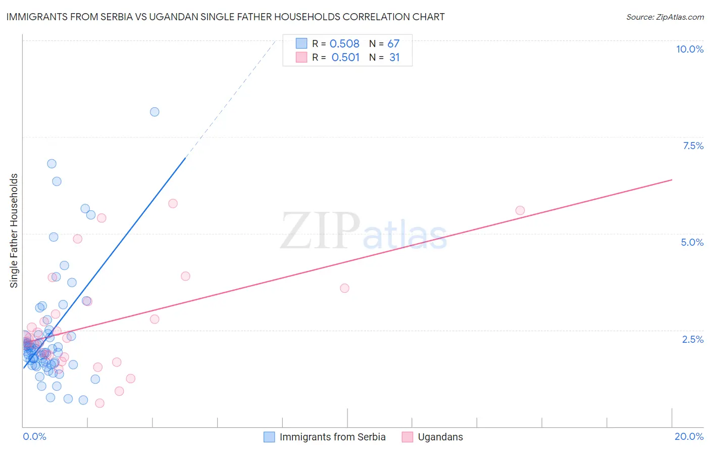 Immigrants from Serbia vs Ugandan Single Father Households