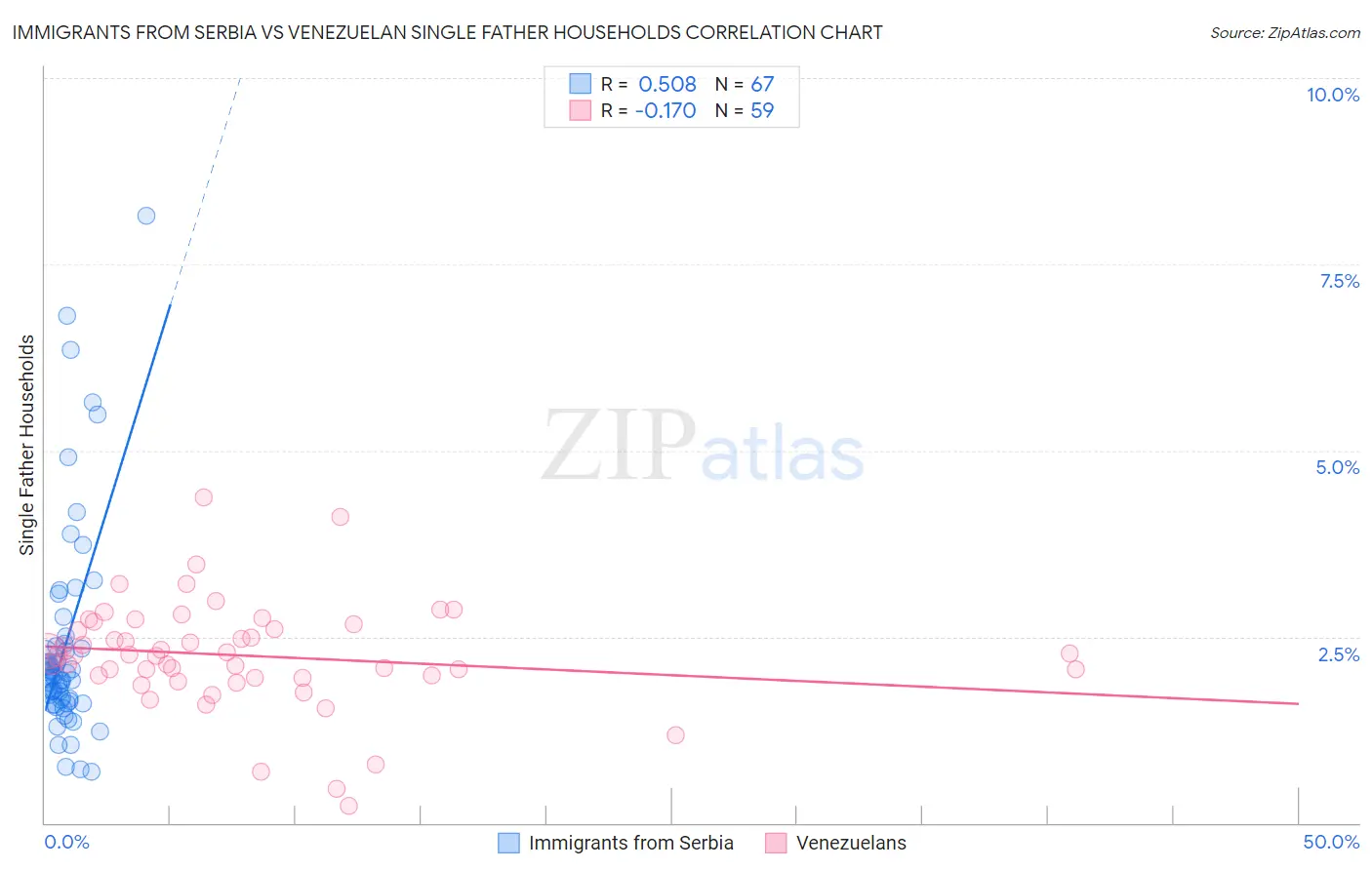 Immigrants from Serbia vs Venezuelan Single Father Households