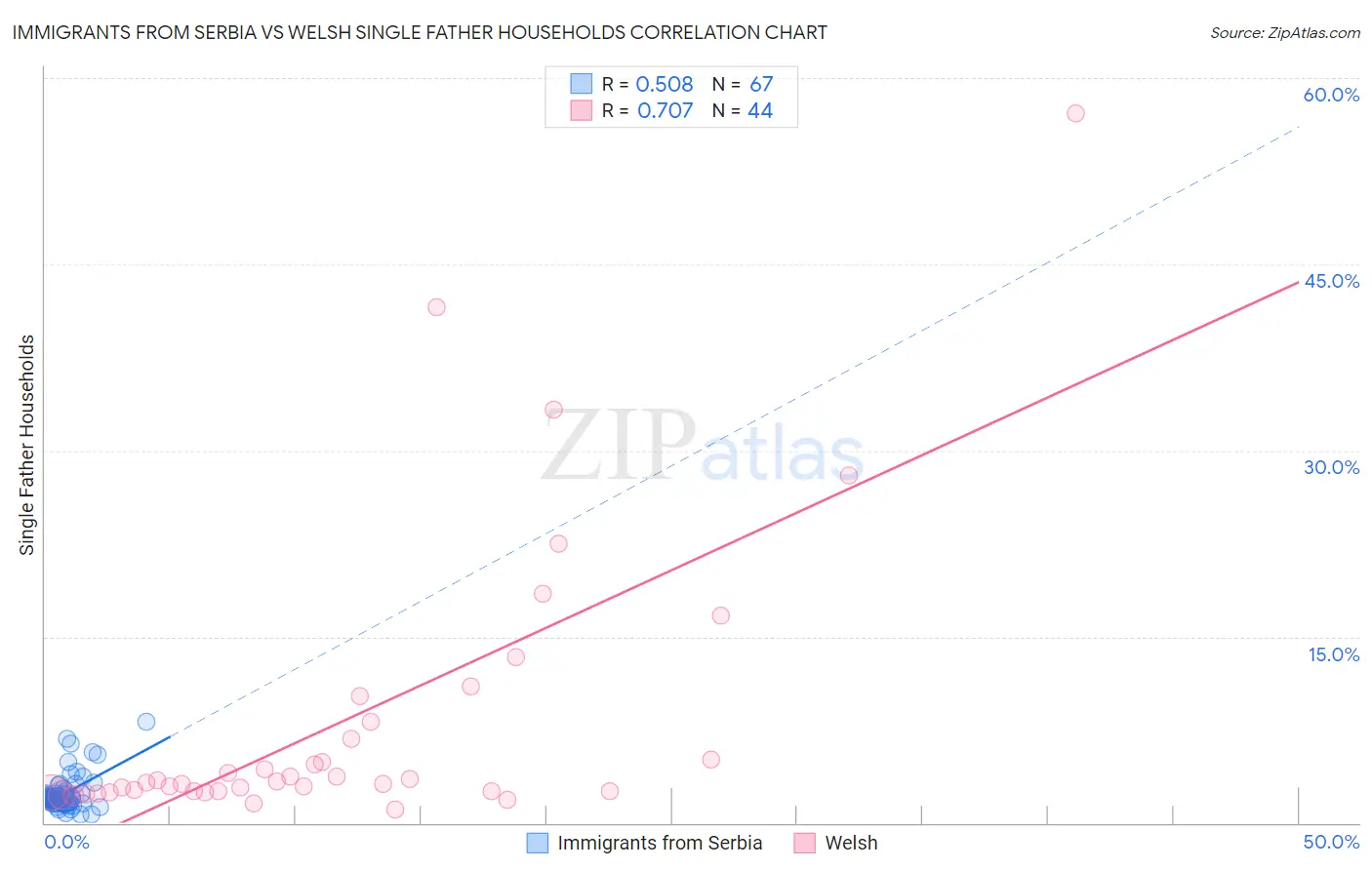 Immigrants from Serbia vs Welsh Single Father Households