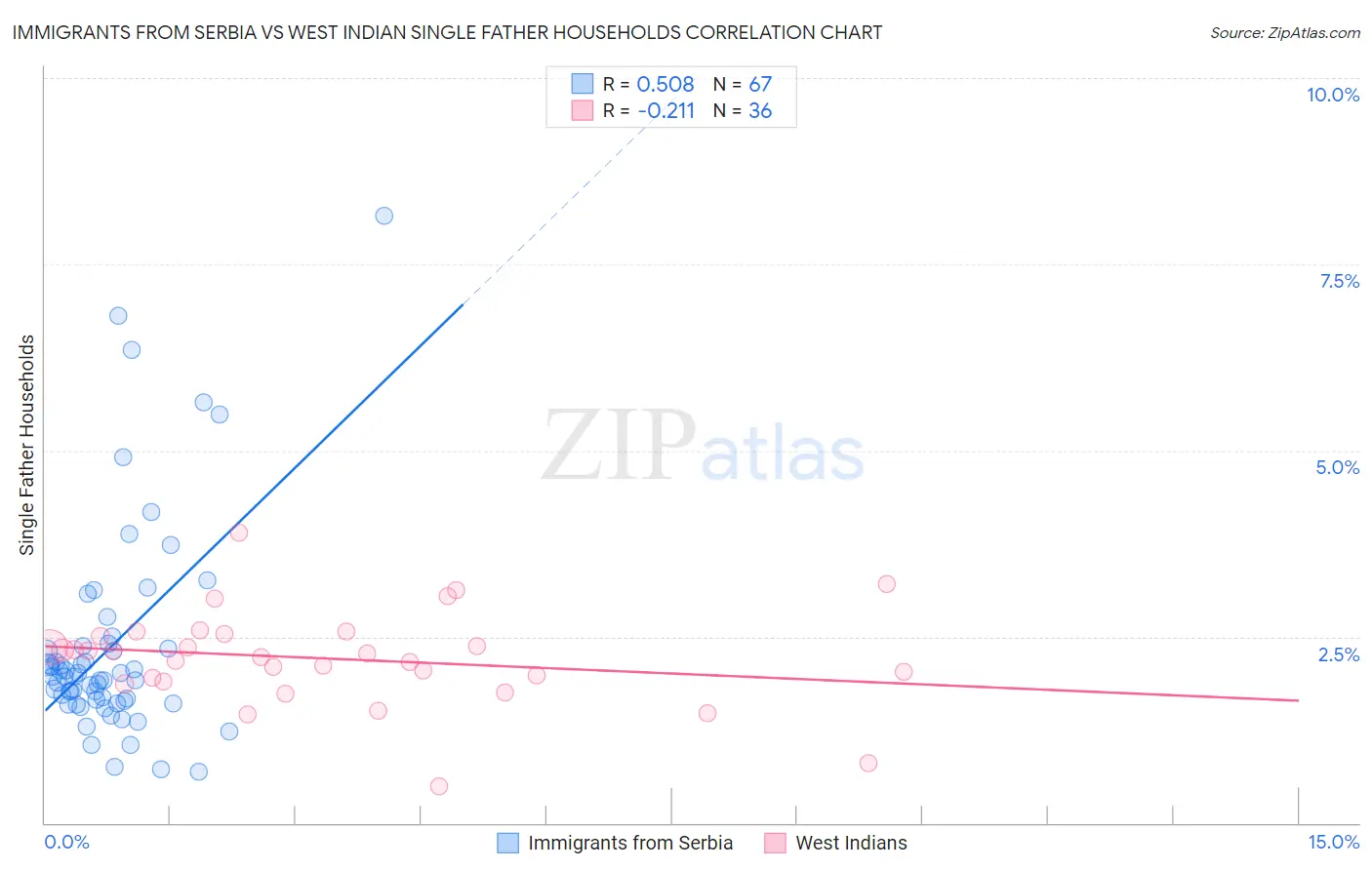Immigrants from Serbia vs West Indian Single Father Households