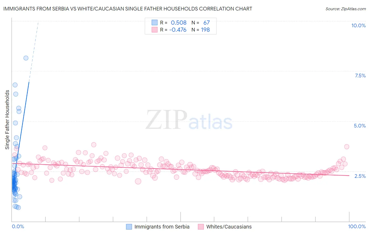Immigrants from Serbia vs White/Caucasian Single Father Households