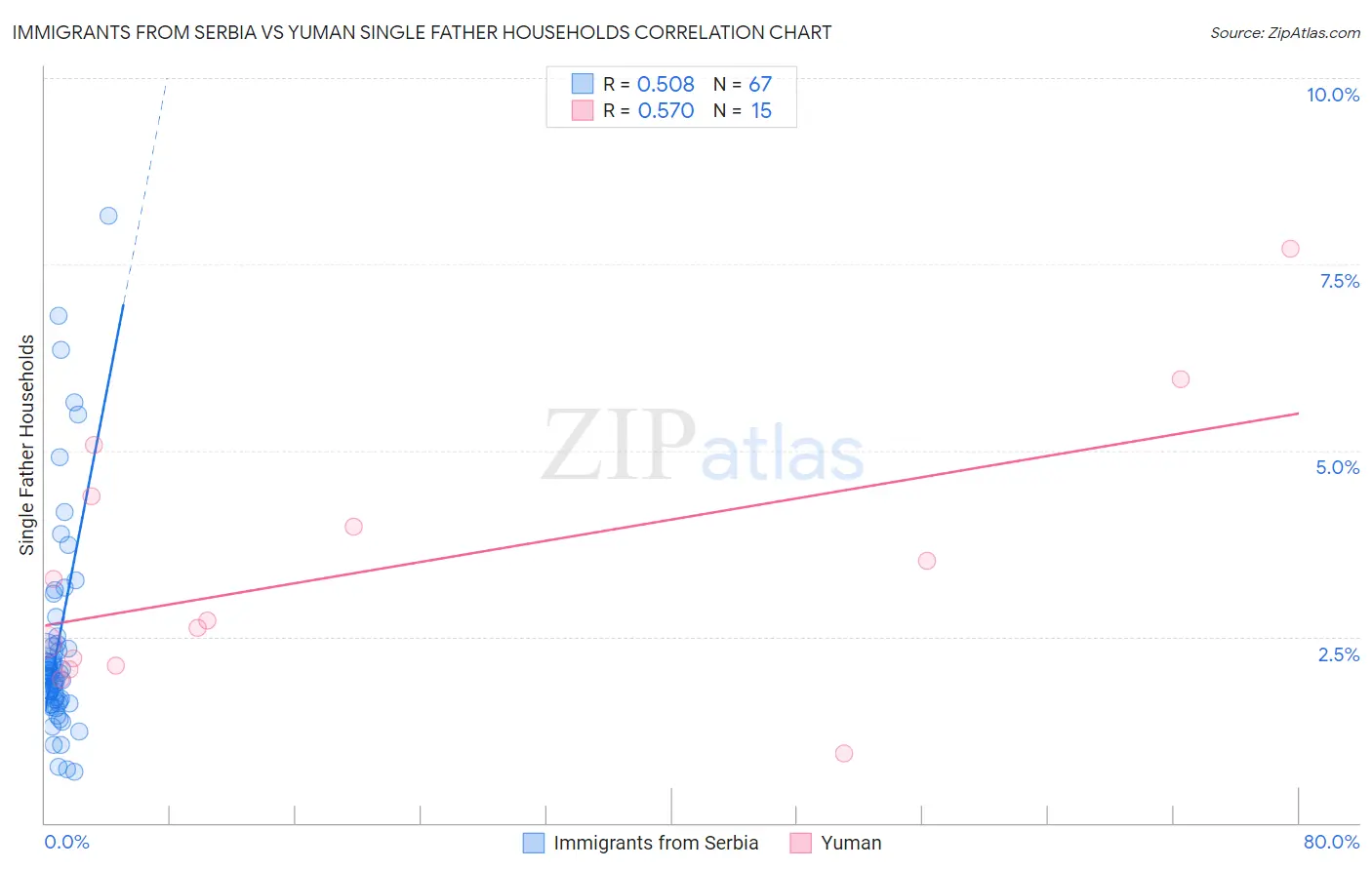 Immigrants from Serbia vs Yuman Single Father Households